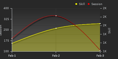 График показателей игрока