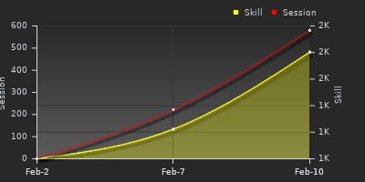 График показателей игрока