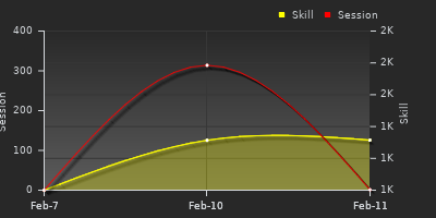 График показателей игрока