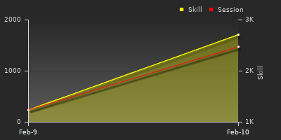 График показателей игрока